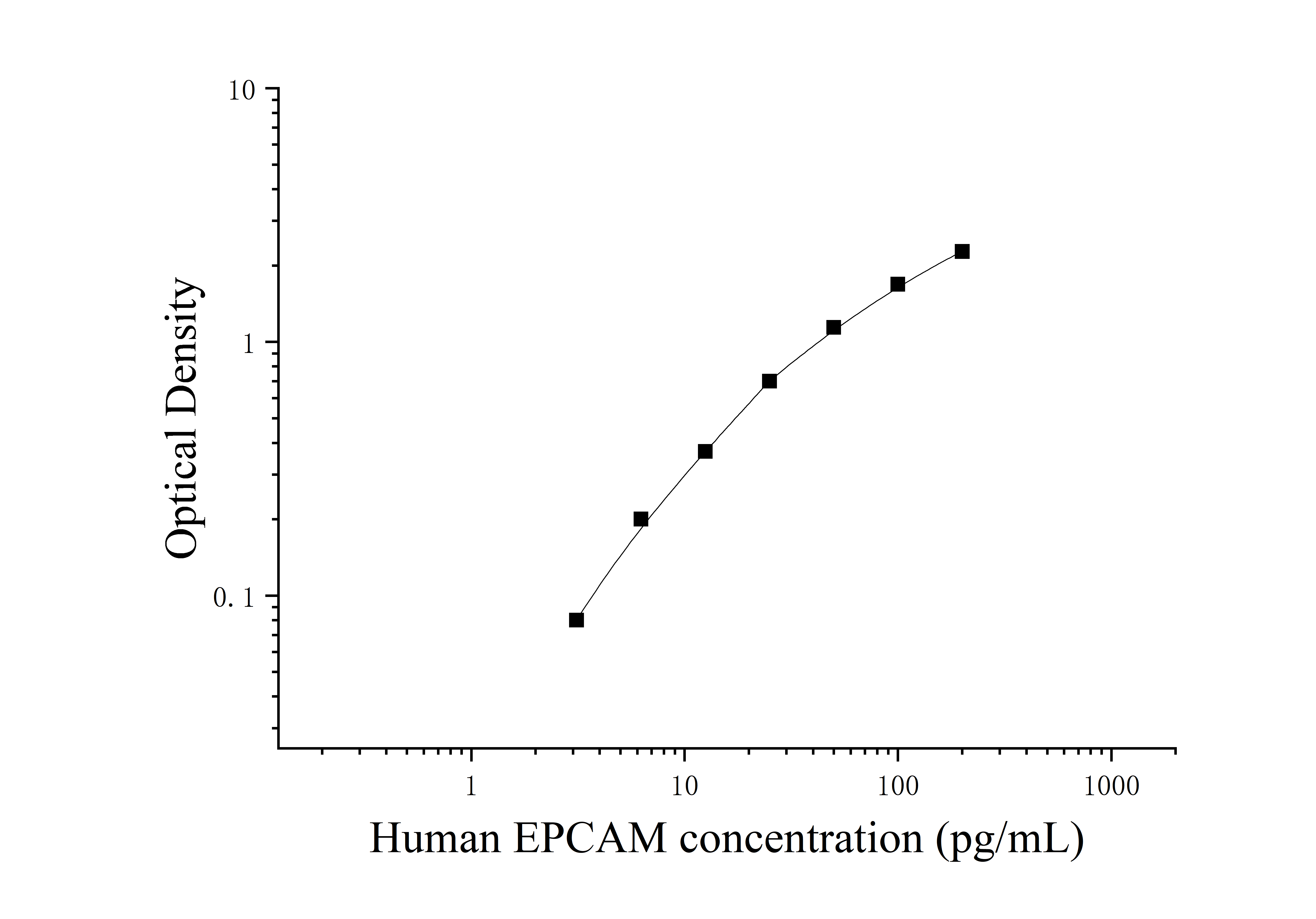 Human Epithelial Cell Adhesion Molecule (EPCAM) ELISA Kit Human Epithelial Cell Adhesion Molecule (EPCAM) ELISA Kit